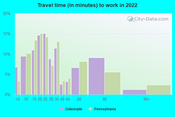Travel time (in minutes) to work in 