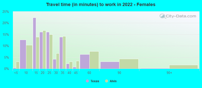 Travel time (in minutes) to work in 2019 - Females