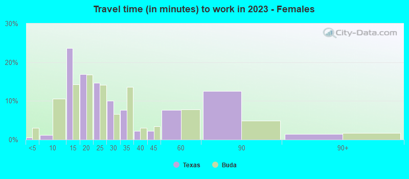 Travel time (in minutes) to work in 2022 - Females