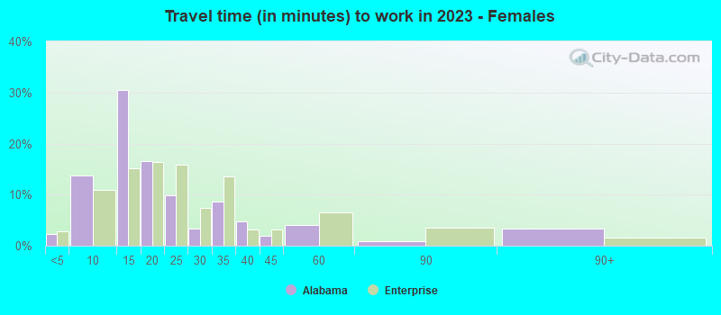 Travel time (in minutes) to work in 2022 - Females