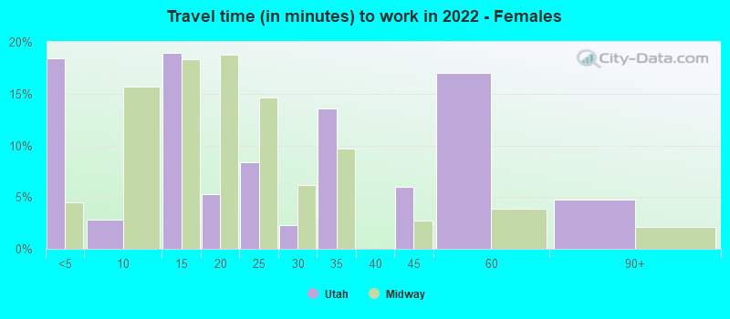 Travel time (in minutes) to work in 2021 - Females
