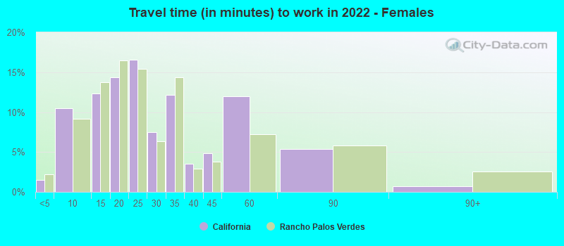 Travel time (in minutes) to work in 2019 - Females