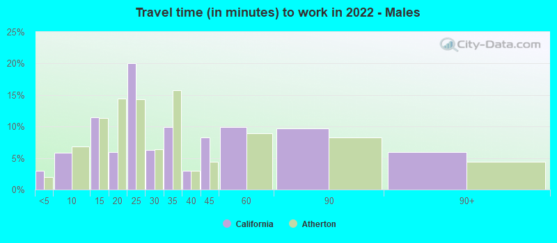 Travel time (in minutes) to work in 2022 - Males