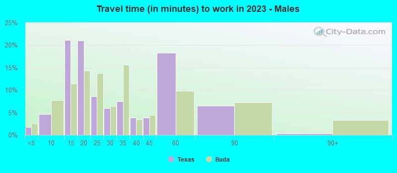 Travel time (in minutes) to work in 2022 - Males