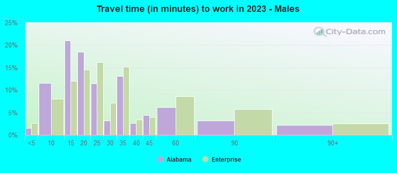 Travel time (in minutes) to work in 2022 - Males