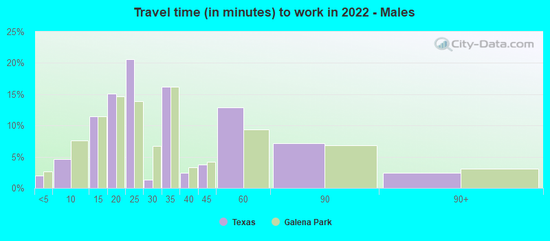 Travel time (in minutes) to work in 2019 - Males