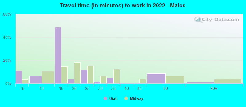 Travel time (in minutes) to work in 2021 - Males