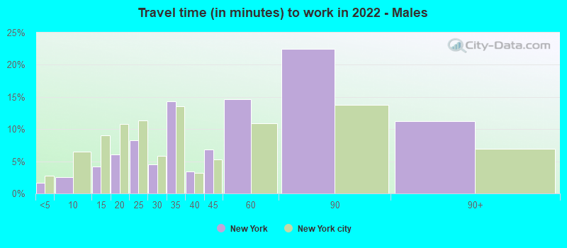 Travel time (in minutes) to work in 2021 - Males