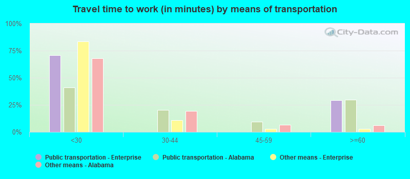 Travel time to work (in minutes) by means of transportation