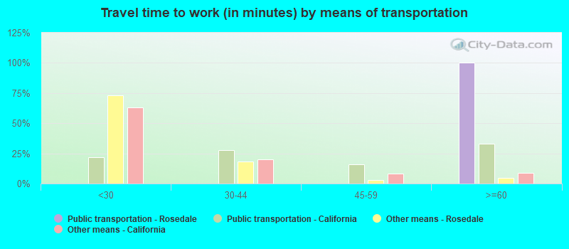 Travel time to work (in minutes) by means of transportation