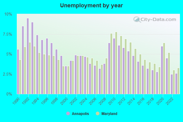 Unemployment by year