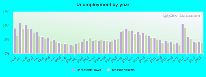 Unemployment by year