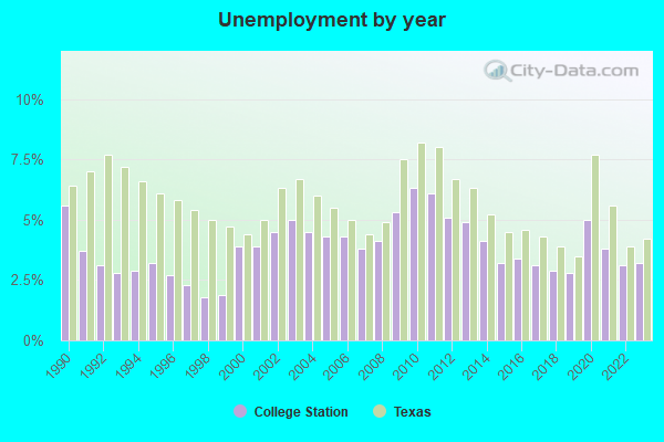 Unemployment by year
