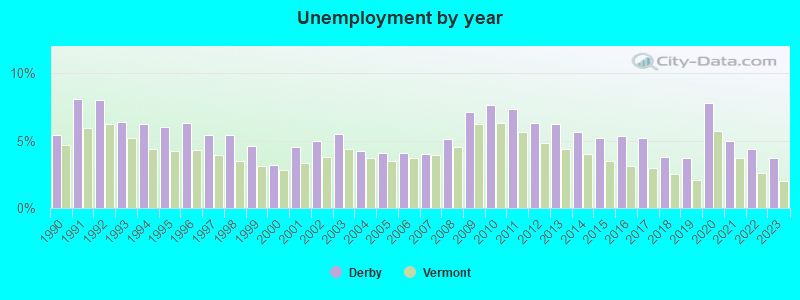 Unemployment by year