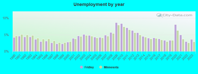 Unemployment by year