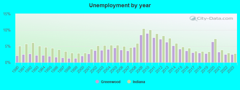 Unemployment by year