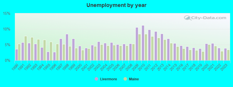 Unemployment by year