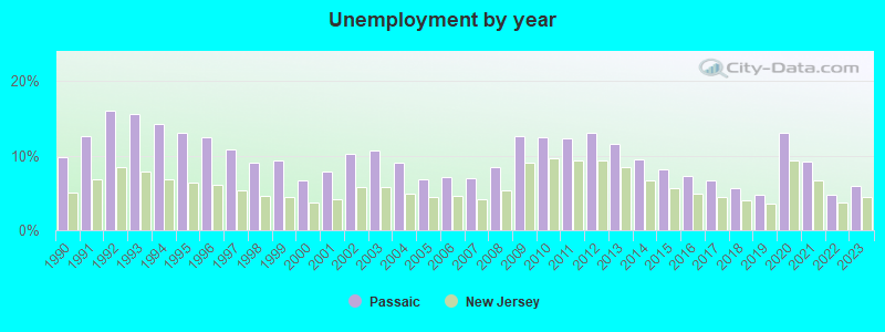 Unemployment by year