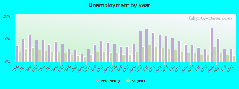 Unemployment by year