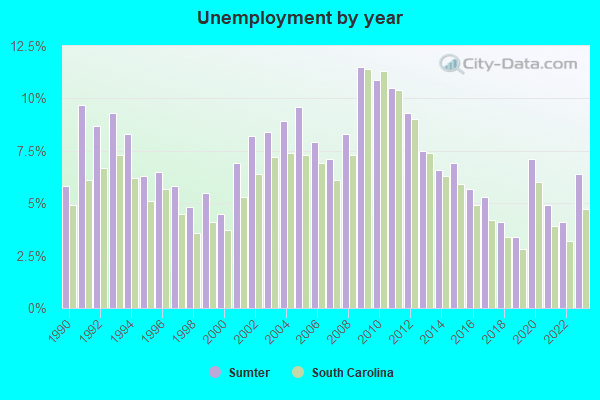 Unemployment by year