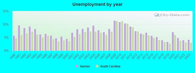 Unemployment by year