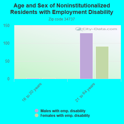Age and Sex of Noninstitutionalized Residents with Employment Disability