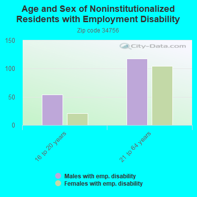 Age and Sex of Noninstitutionalized Residents with Employment Disability