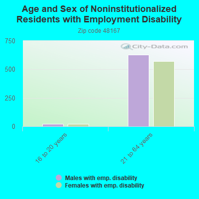Age and Sex of Noninstitutionalized Residents with Employment Disability