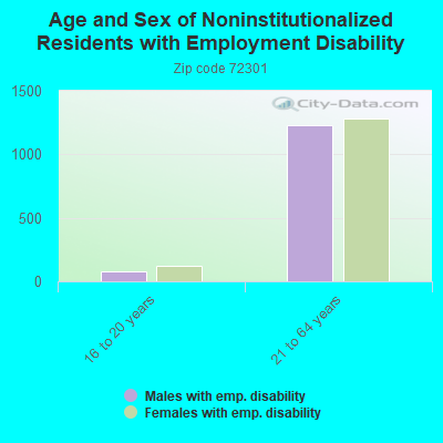 Age and Sex of Noninstitutionalized Residents with Employment Disability