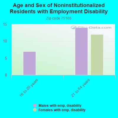 Age and Sex of Noninstitutionalized Residents with Employment Disability