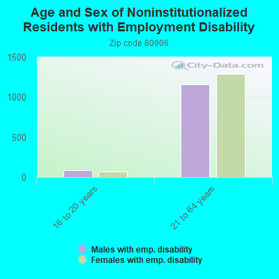 Age and Sex of Noninstitutionalized Residents with Employment Disability