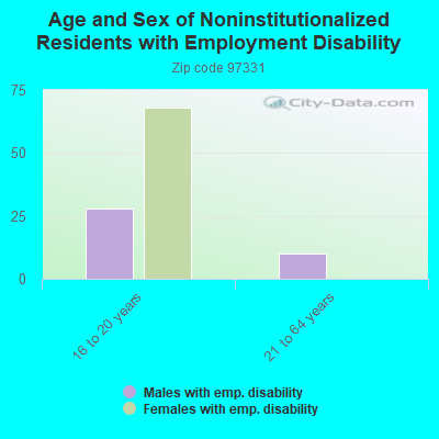 Age and Sex of Noninstitutionalized Residents with Employment Disability