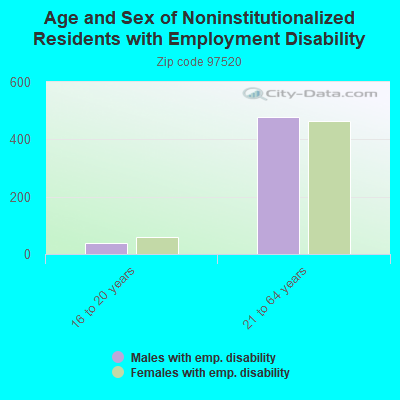 Age and Sex of Noninstitutionalized Residents with Employment Disability