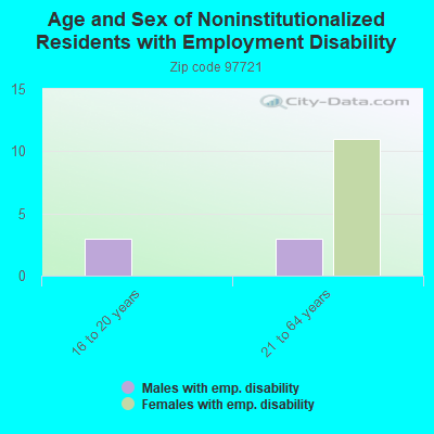 Age and Sex of Noninstitutionalized Residents with Employment Disability