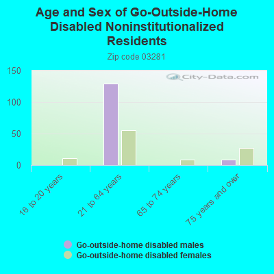 Age and Sex of Go-Outside-Home Disabled Noninstitutionalized Residents