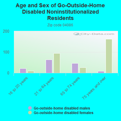 Age and Sex of Go-Outside-Home Disabled Noninstitutionalized Residents