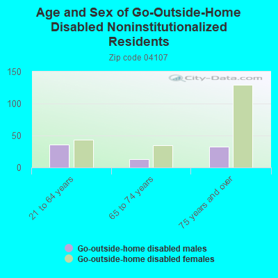 Age and Sex of Go-Outside-Home Disabled Noninstitutionalized Residents