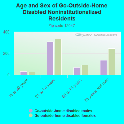 Age and Sex of Go-Outside-Home Disabled Noninstitutionalized Residents