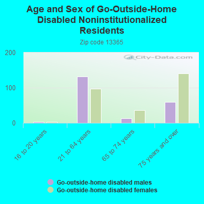 Age and Sex of Go-Outside-Home Disabled Noninstitutionalized Residents