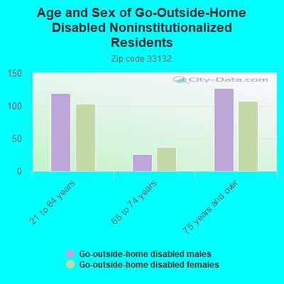 Age and Sex of Go-Outside-Home Disabled Noninstitutionalized Residents