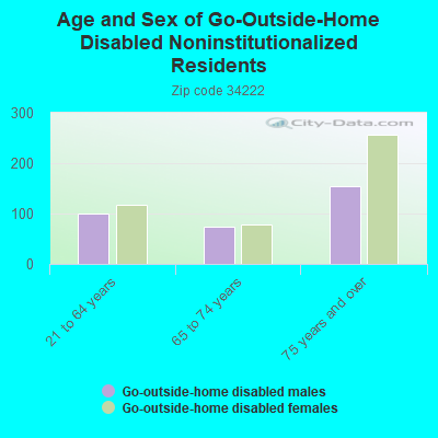 Age and Sex of Go-Outside-Home Disabled Noninstitutionalized Residents