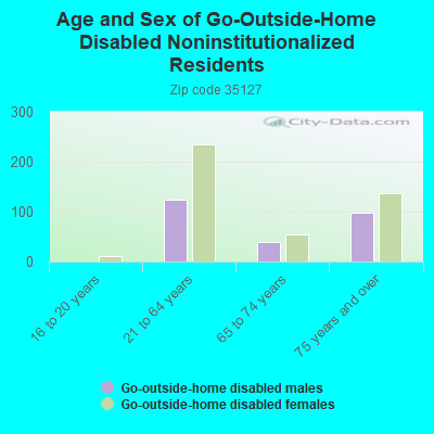 Age and Sex of Go-Outside-Home Disabled Noninstitutionalized Residents