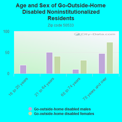 Age and Sex of Go-Outside-Home Disabled Noninstitutionalized Residents