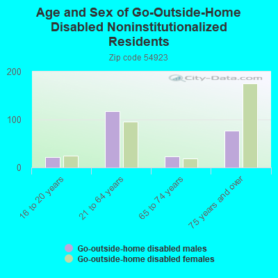 Age and Sex of Go-Outside-Home Disabled Noninstitutionalized Residents