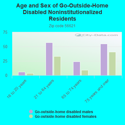 Age and Sex of Go-Outside-Home Disabled Noninstitutionalized Residents