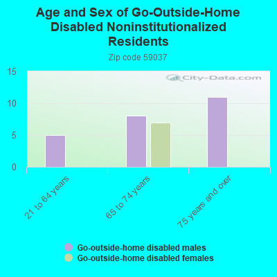 Age and Sex of Go-Outside-Home Disabled Noninstitutionalized Residents