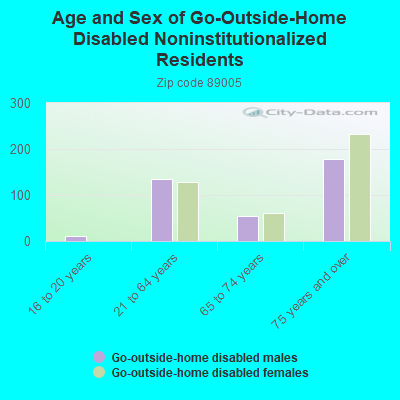 Age and Sex of Go-Outside-Home Disabled Noninstitutionalized Residents