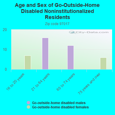 Age and Sex of Go-Outside-Home Disabled Noninstitutionalized Residents