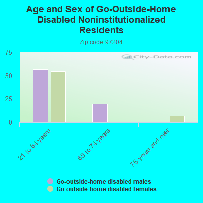 Age and Sex of Go-Outside-Home Disabled Noninstitutionalized Residents