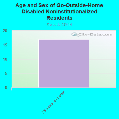 Age and Sex of Go-Outside-Home Disabled Noninstitutionalized Residents